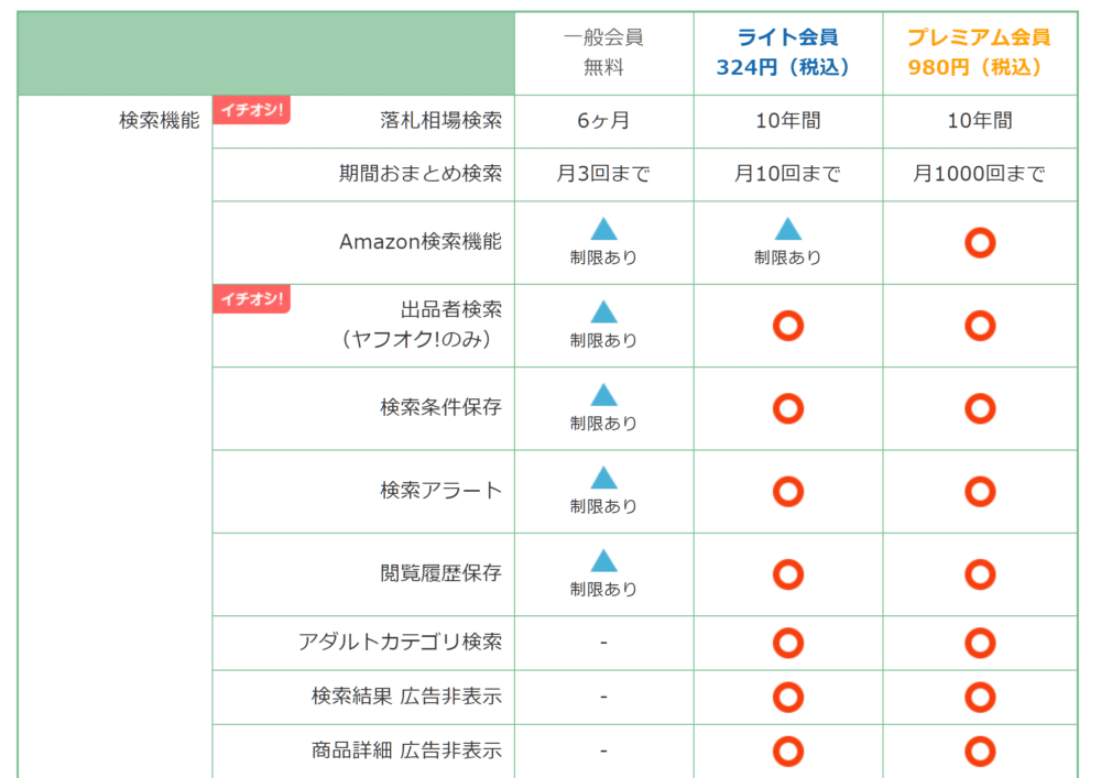 無料 Aucfree オークフリー とオークファンの違いは 評判は 徹底検証してみた だてきなお